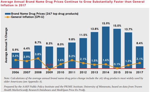 average-annual-brand-name-drug-prices-continue-to-grow