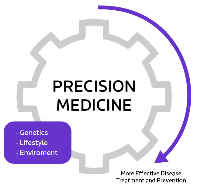 What Is Precision Medicine And What Does It Mean For Health Care